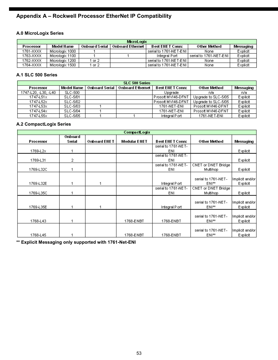 A.0 micrologix series, A.1 slc 500 series, A.2 compactlogix series | Yokogawa Standalone MW100 User Manual | Page 56 / 58