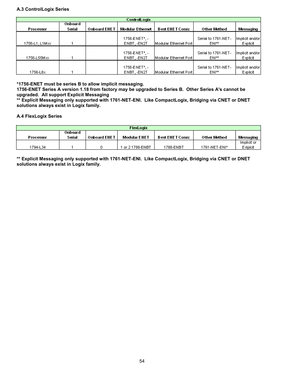 A.3 controllogix series, A.4 flexlogix series | Yokogawa Standalone MW100 User Manual | Page 57 / 58