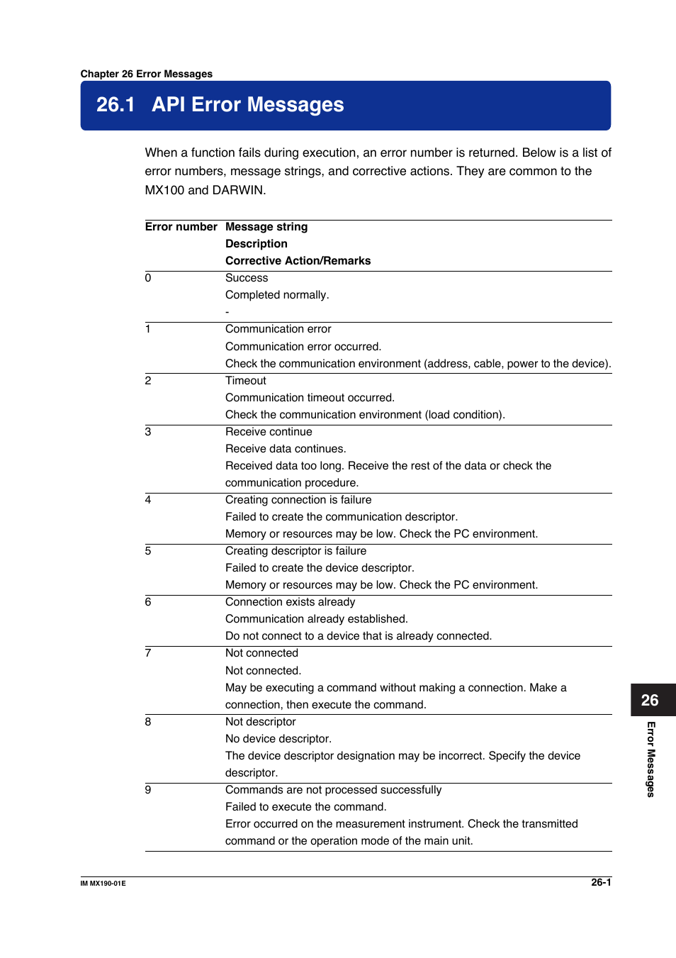 Chapter 26 error messages, 1 api error messages, Api error messages -1 | Yokogawa PC-Based MX100 User Manual | Page 1219 / 1264