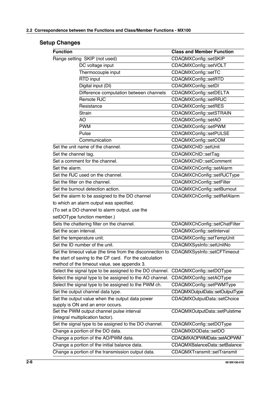 Yokogawa PC-Based MX100 User Manual | Page 29 / 1264