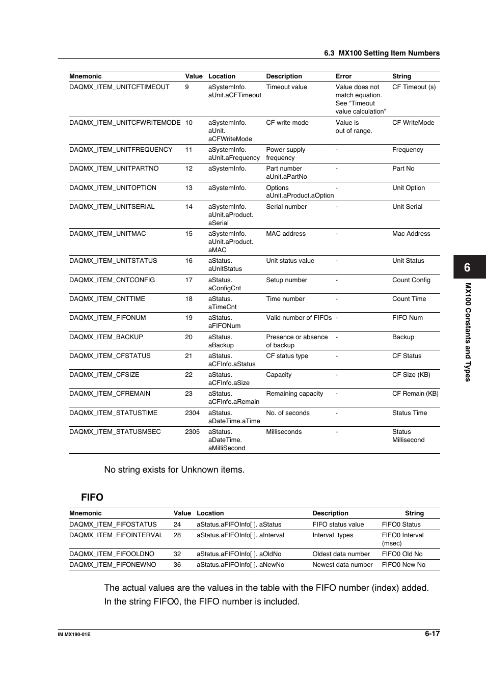 Fifo, No string exists for unknown items | Yokogawa PC-Based MX100 User Manual | Page 378 / 1264