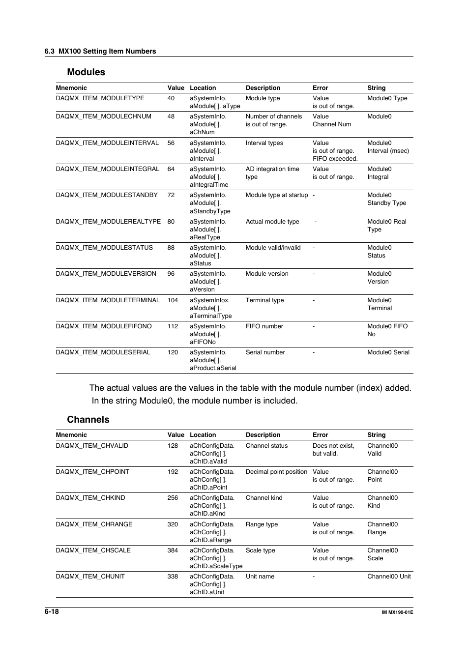 Modules, Channels | Yokogawa PC-Based MX100 User Manual | Page 379 / 1264