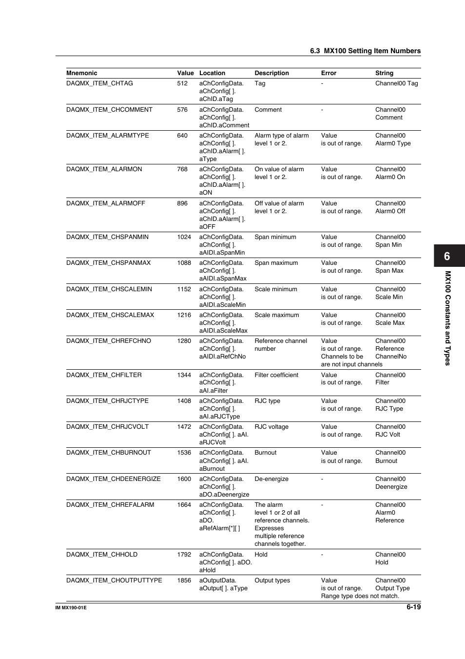 Yokogawa PC-Based MX100 User Manual | Page 380 / 1264