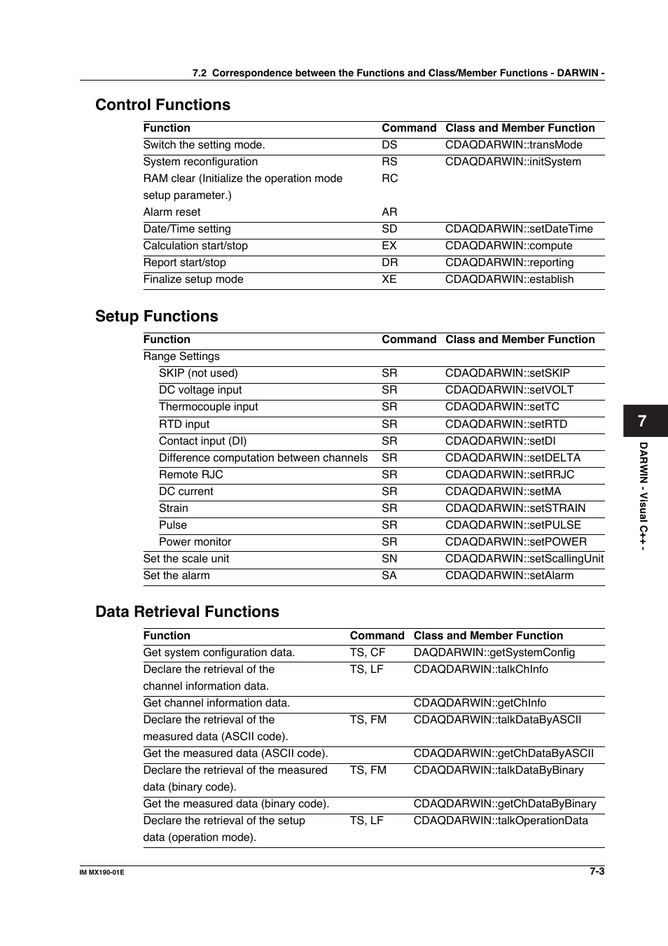 7control functions, Setup functions, Data retrieval functions | Yokogawa PC-Based MX100 User Manual | Page 401 / 1264