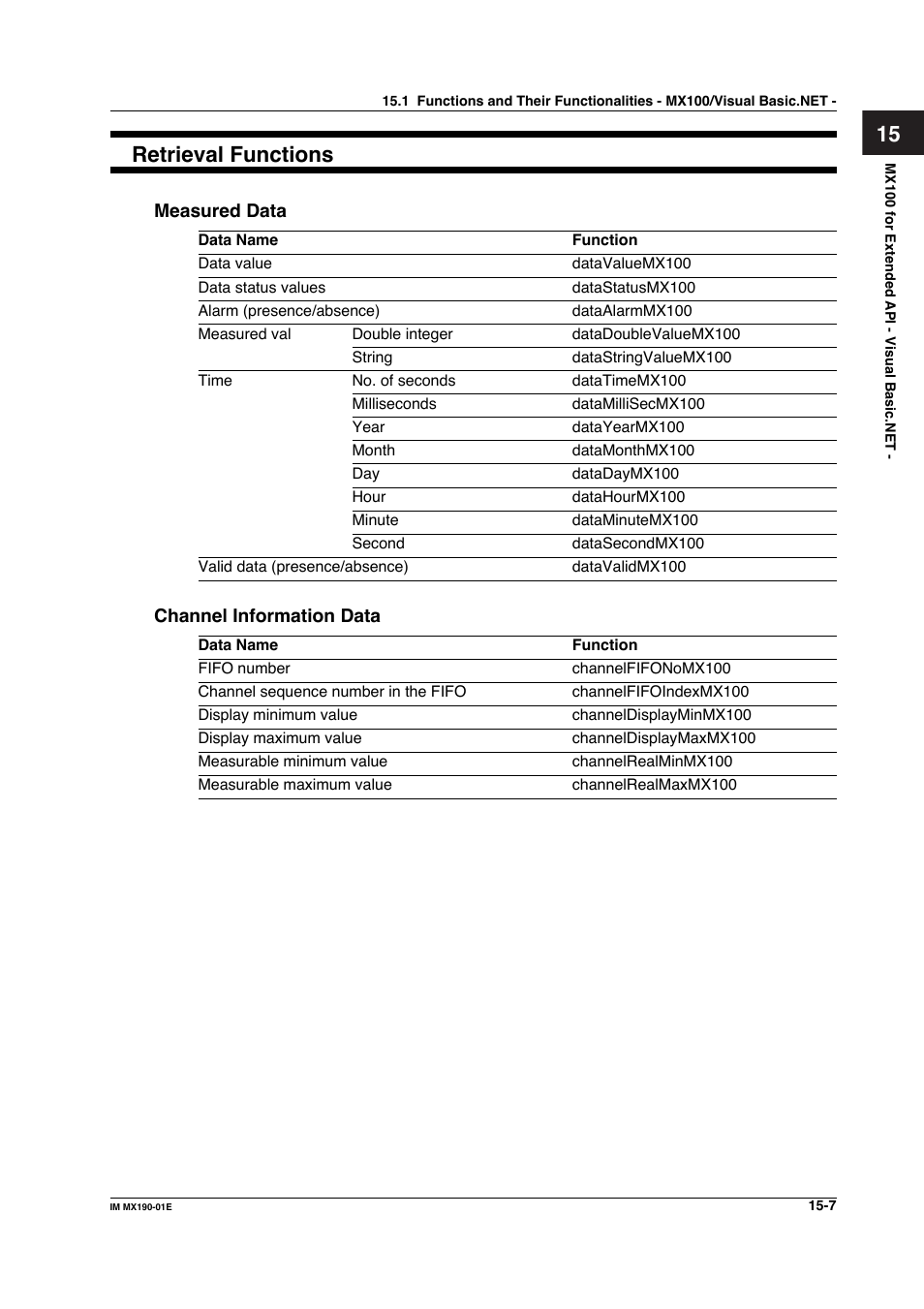 15 retrieval functions | Yokogawa PC-Based MX100 User Manual | Page 709 / 1264