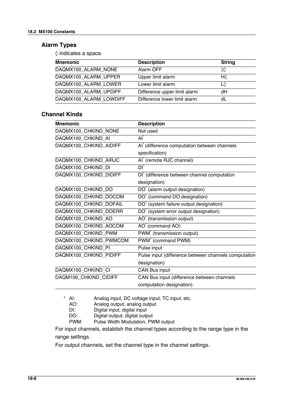 Alarm types, Channel kinds | Yokogawa PC-Based MX100 User Manual | Page 980 / 1264