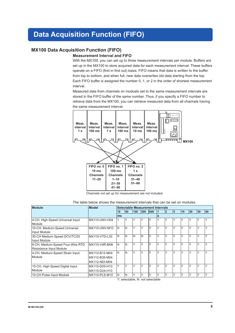 Data acquisition function (fifo), Mx100 data acquisition function (fifo), Measurement interval and fifo | Yokogawa PC-Based MX100 User Manual | Page 5 / 8
