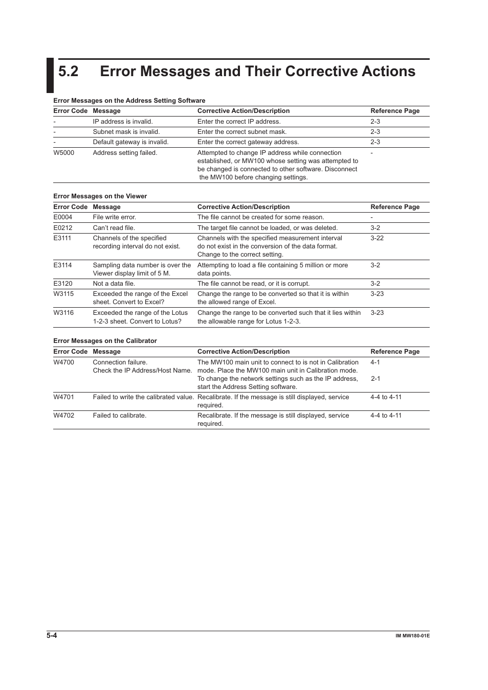 2 error messages and their corrective actions, Error messages and their corrective actions -4 | Yokogawa PC-Based MX100 User Manual | Page 64 / 76