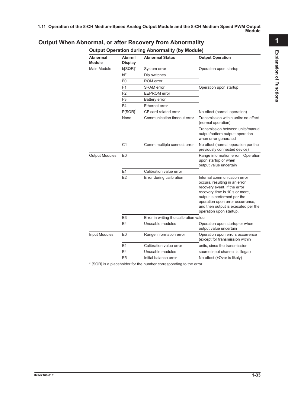 Output operation during abnormality (by module) | Yokogawa PC-Based MX100 User Manual | Page 42 / 133