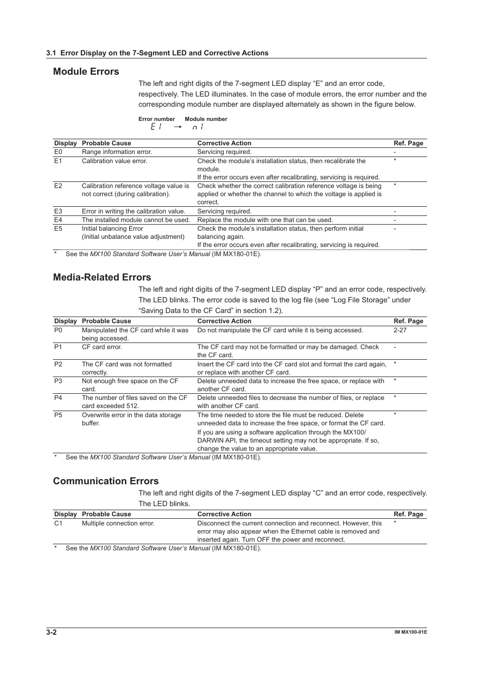 Module errors, Media-related errors, Communication errors | Yokogawa PC-Based MX100 User Manual | Page 74 / 133