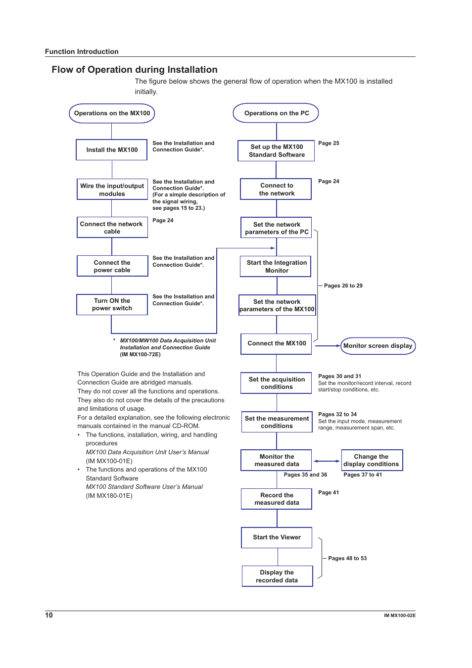 Flow of operation during installation | Yokogawa PC-Based MX100 User Manual | Page 10 / 53