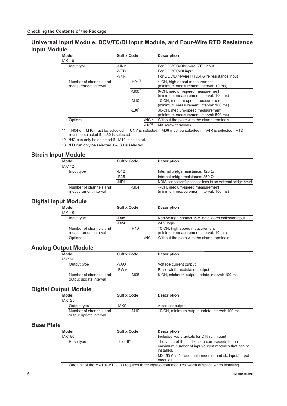 Strain input module, Digital input module, Analog output module | Digital output module, Base plate | Yokogawa PC-Based MX100 User Manual | Page 6 / 53