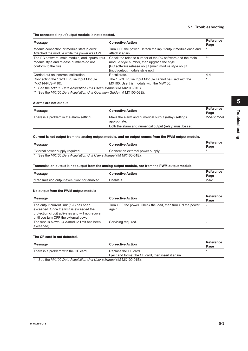 Index | Yokogawa PC-Based MX100 User Manual | Page 125 / 141