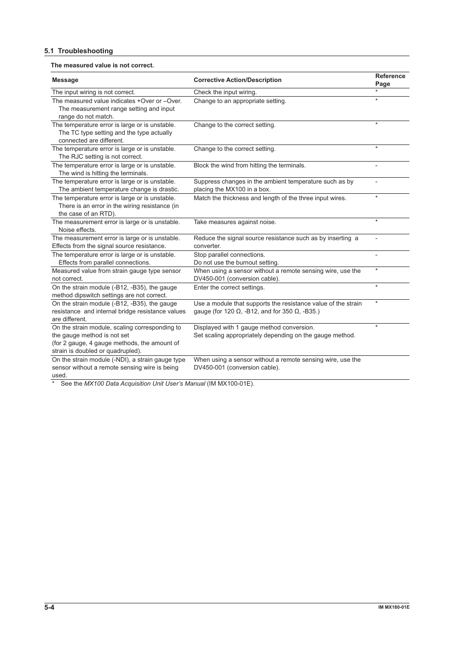 Yokogawa PC-Based MX100 User Manual | Page 126 / 141