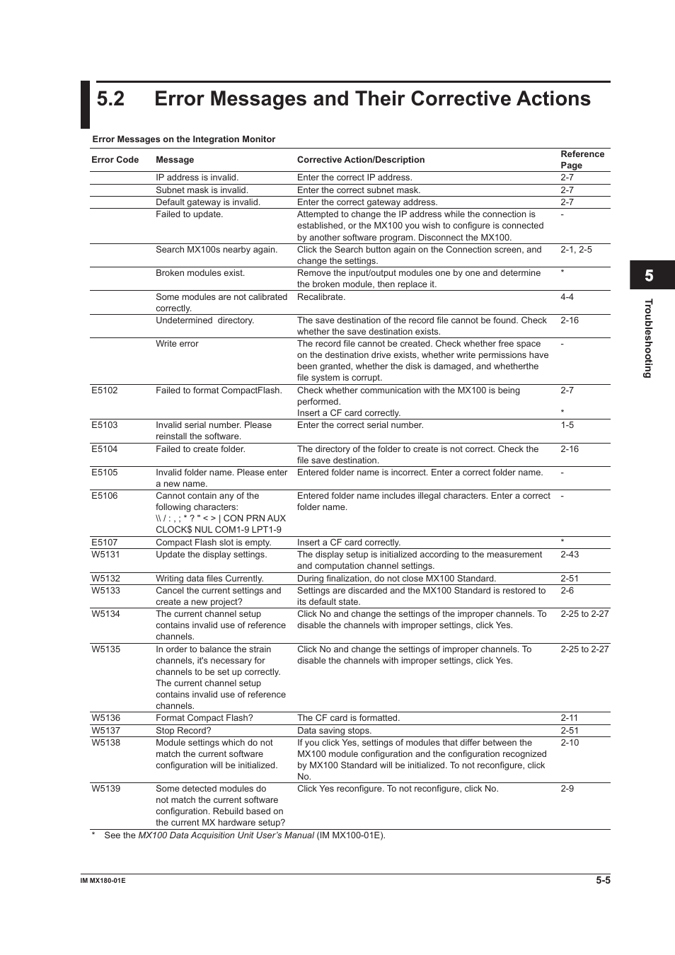 2 error messages and their corrective actions, Error messages and their corrective actions -5, 2 error messages and ther correctve actons | Index | Yokogawa PC-Based MX100 User Manual | Page 127 / 141