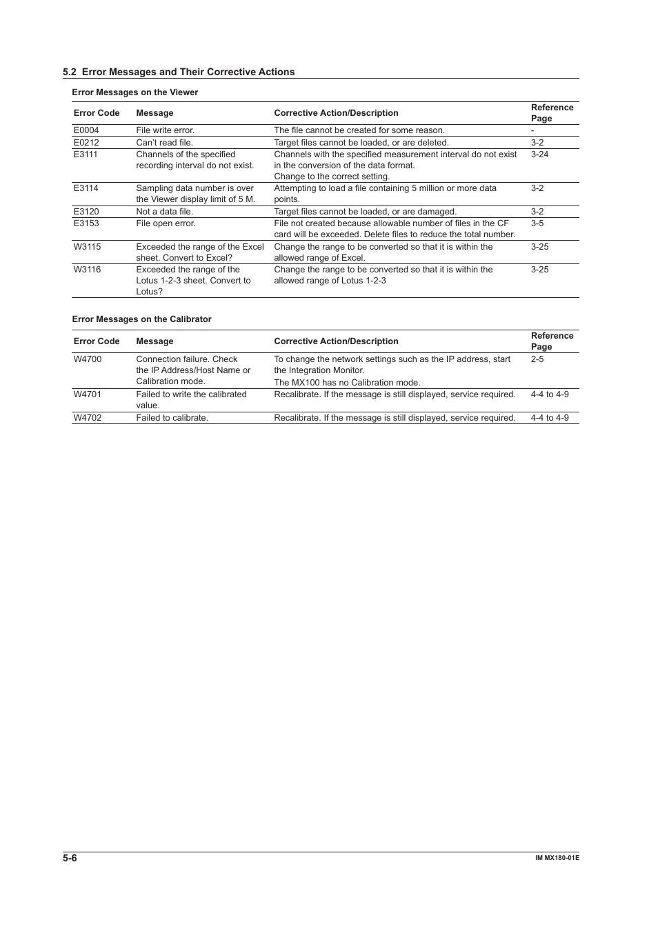 Yokogawa PC-Based MX100 User Manual | Page 128 / 141