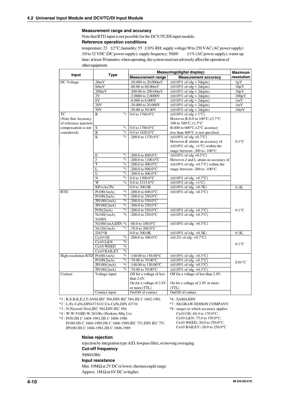 Yokogawa DA100 User Manual | Page 79 / 109