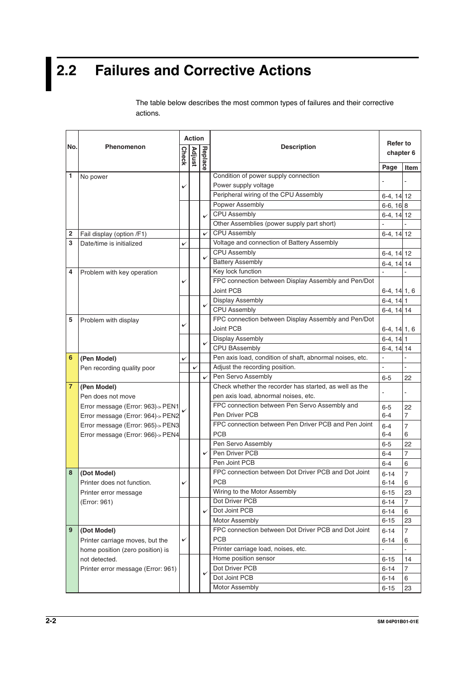 2 failures and corrective actions, Failures and corrective actions -2 | Yokogawa µR20000 User Manual | Page 12 / 83