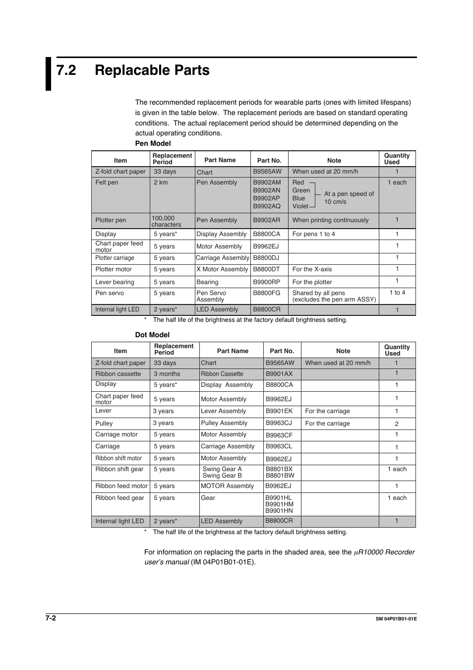 2 replacable parts, Replacable parts -2 | Yokogawa µR20000 User Manual | Page 67 / 83