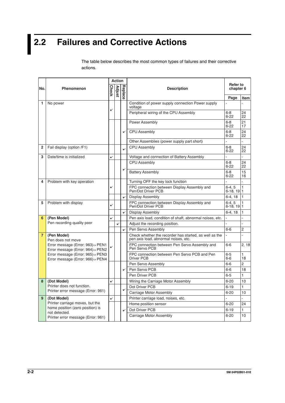 2 failures and corrective actions, Failures and corrective actions -2 | Yokogawa µR20000 User Manual | Page 12 / 94