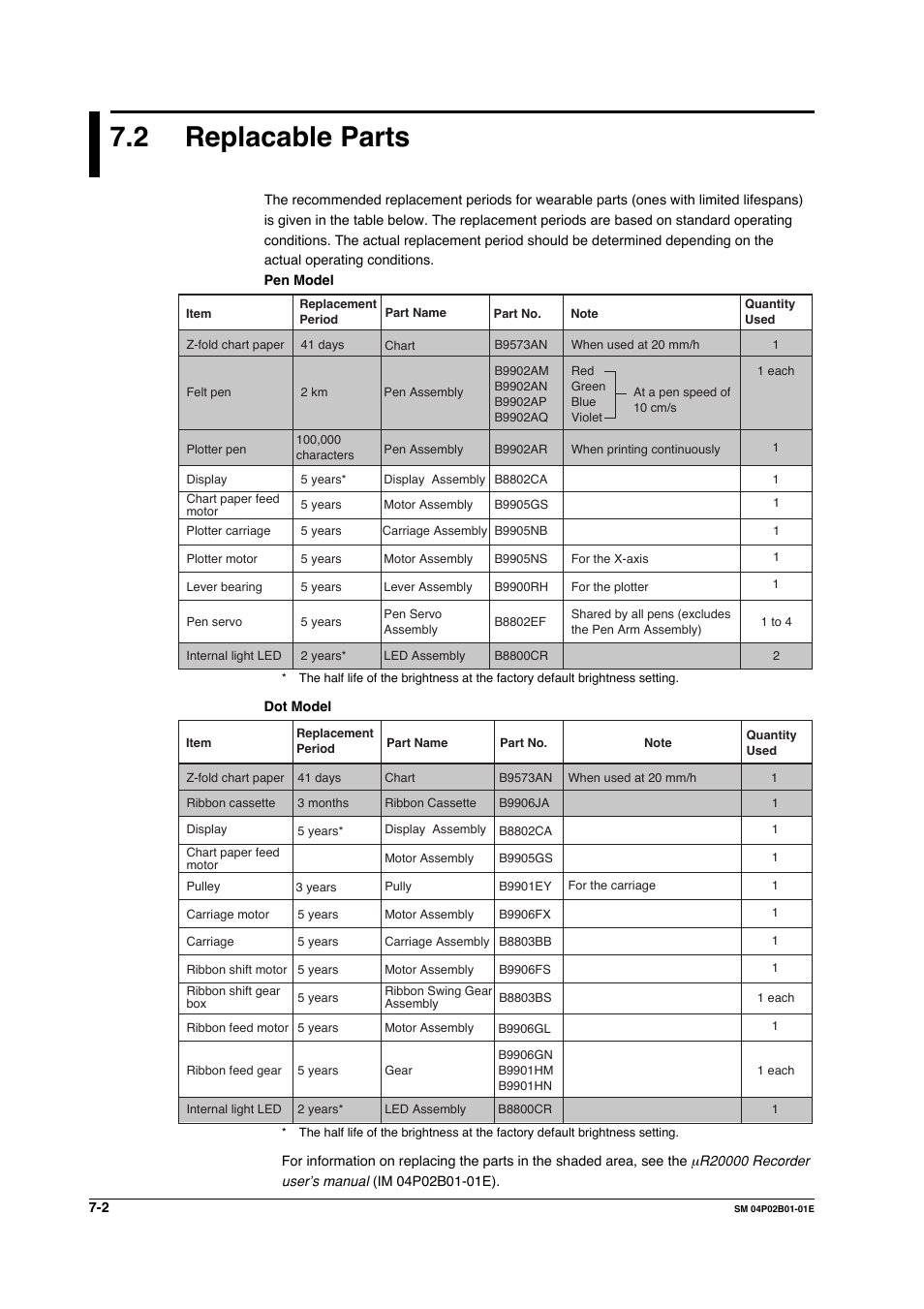 2 replacable parts, Replacable parts -2 | Yokogawa µR20000 User Manual | Page 77 / 94