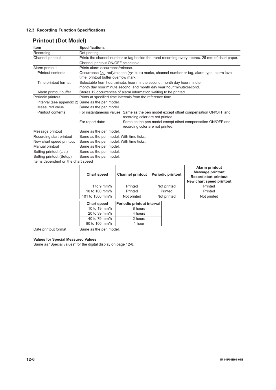 Prntout (dot model) | Yokogawa µR10000 User Manual | Page 234 / 263