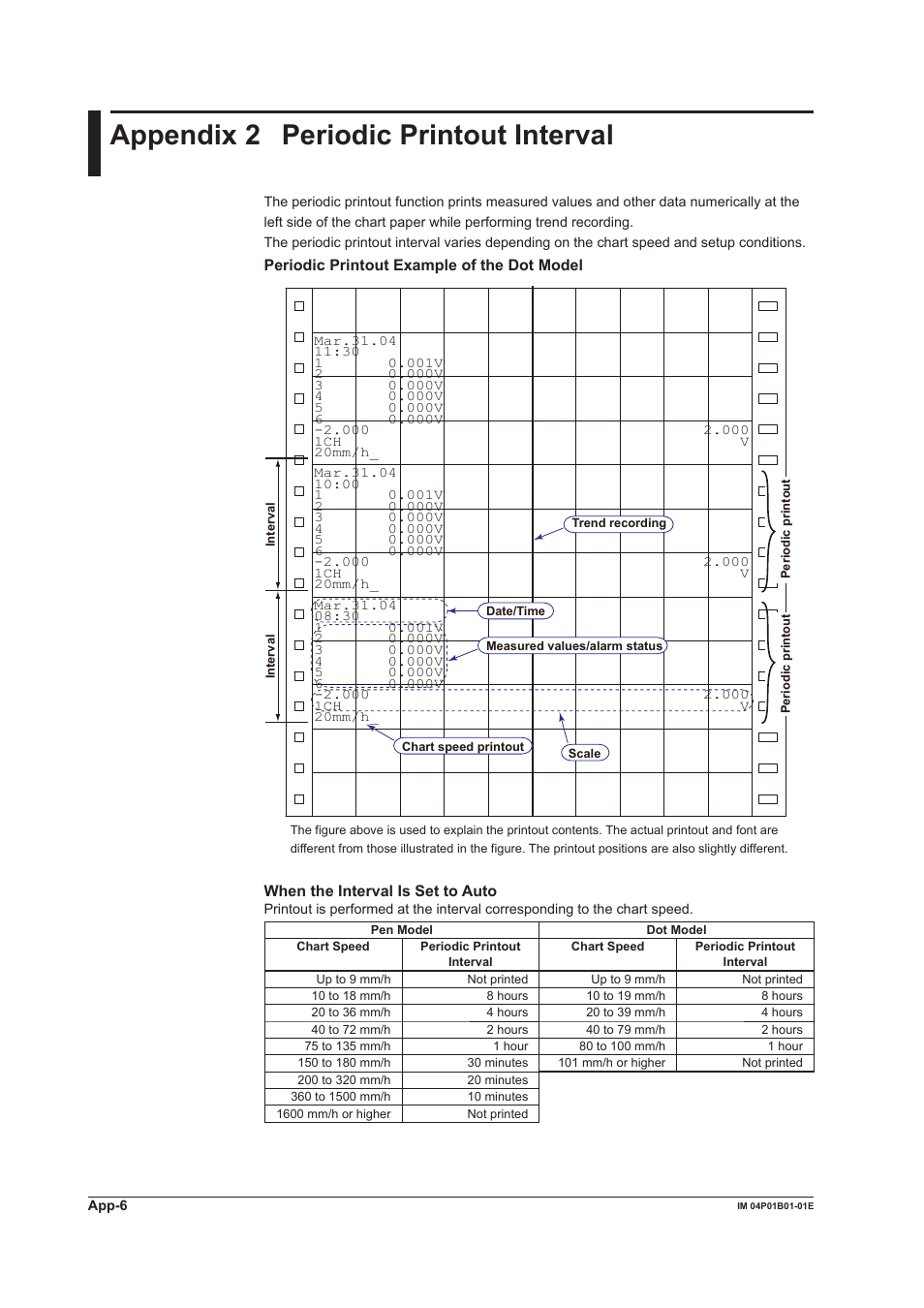 Appendix 2 periodic printout interval, Appendix 2, Appendx 2 perodc prntout interval | Yokogawa µR10000 User Manual | Page 258 / 263