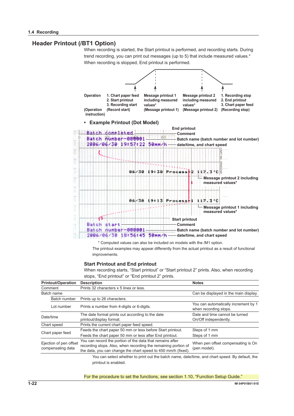 Header prntout (/bt1 opton), Example prntout (dot model), Start prntout and end prntout | Yokogawa µR10000 User Manual | Page 38 / 263