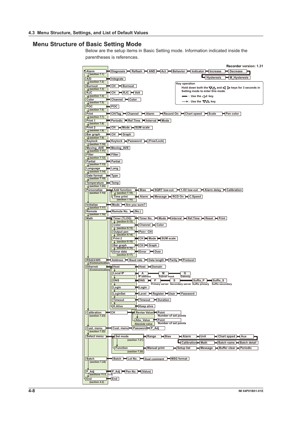 Menu structure of basc settng mode | Yokogawa µR10000 User Manual | Page 95 / 263