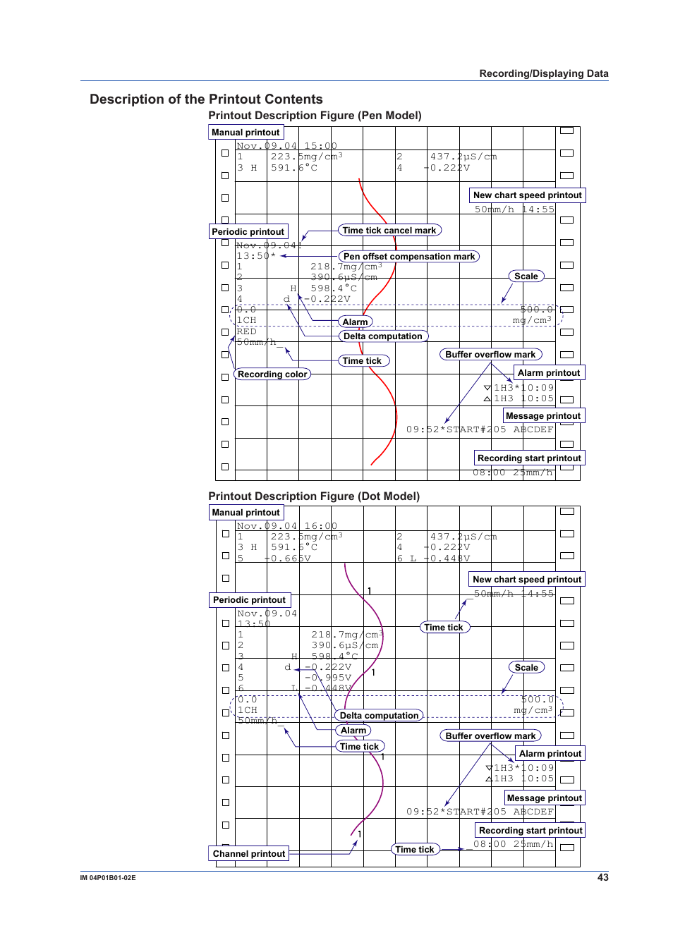 Description of the printout contents | Yokogawa µR10000 User Manual | Page 43 / 56