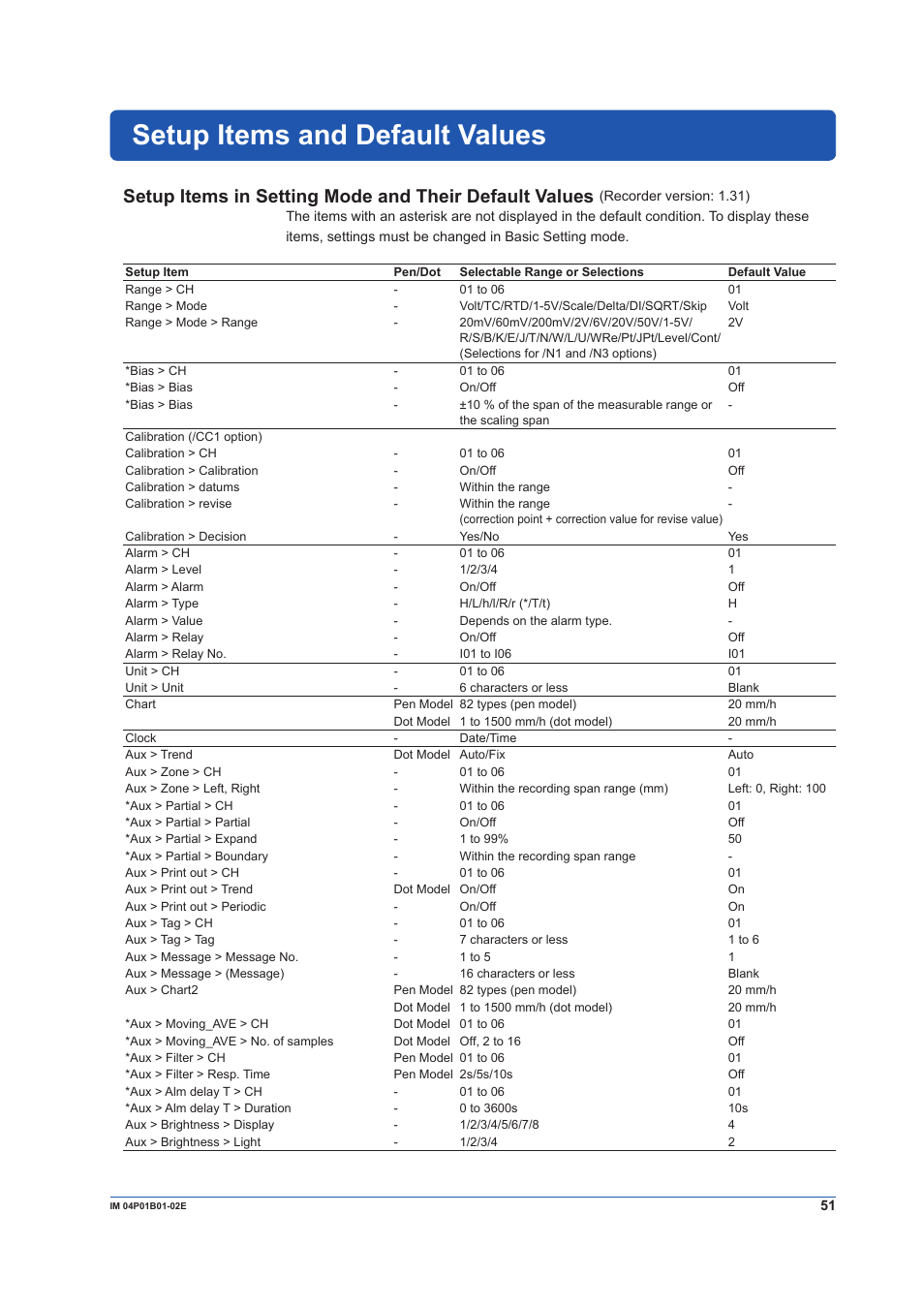 Setup items and default values | Yokogawa µR10000 User Manual | Page 51 / 56