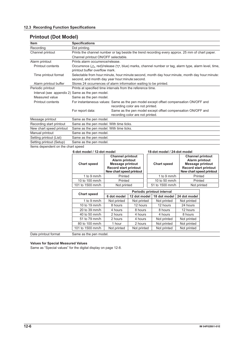 Prntout (dot model) | Yokogawa µR20000 User Manual | Page 234 / 263