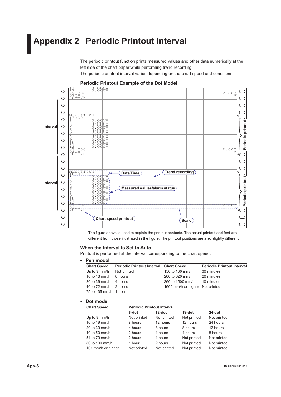 Appendix 2 periodic printout interval, Appendix 2, Appendx 2 perodc prntout interval | Perodc prntout example of the dot model, When the interval is set to auto, Pen model, Dot model | Yokogawa µR20000 User Manual | Page 258 / 263