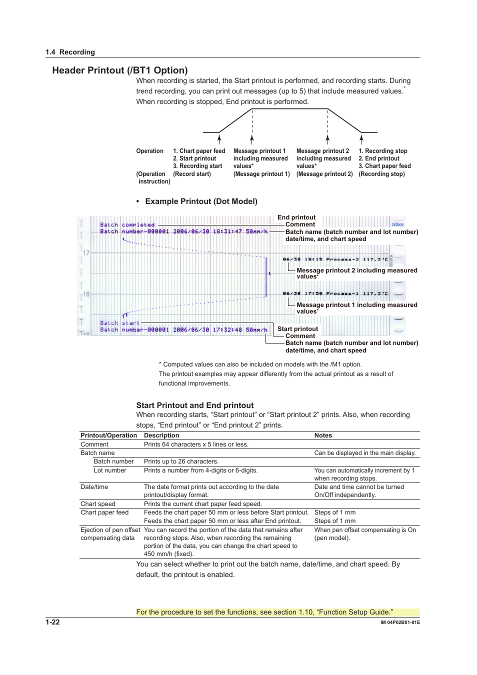 Header prntout (/bt1 opton), Example prntout (dot model), Start prntout and end prntout | Yokogawa µR20000 User Manual | Page 38 / 263