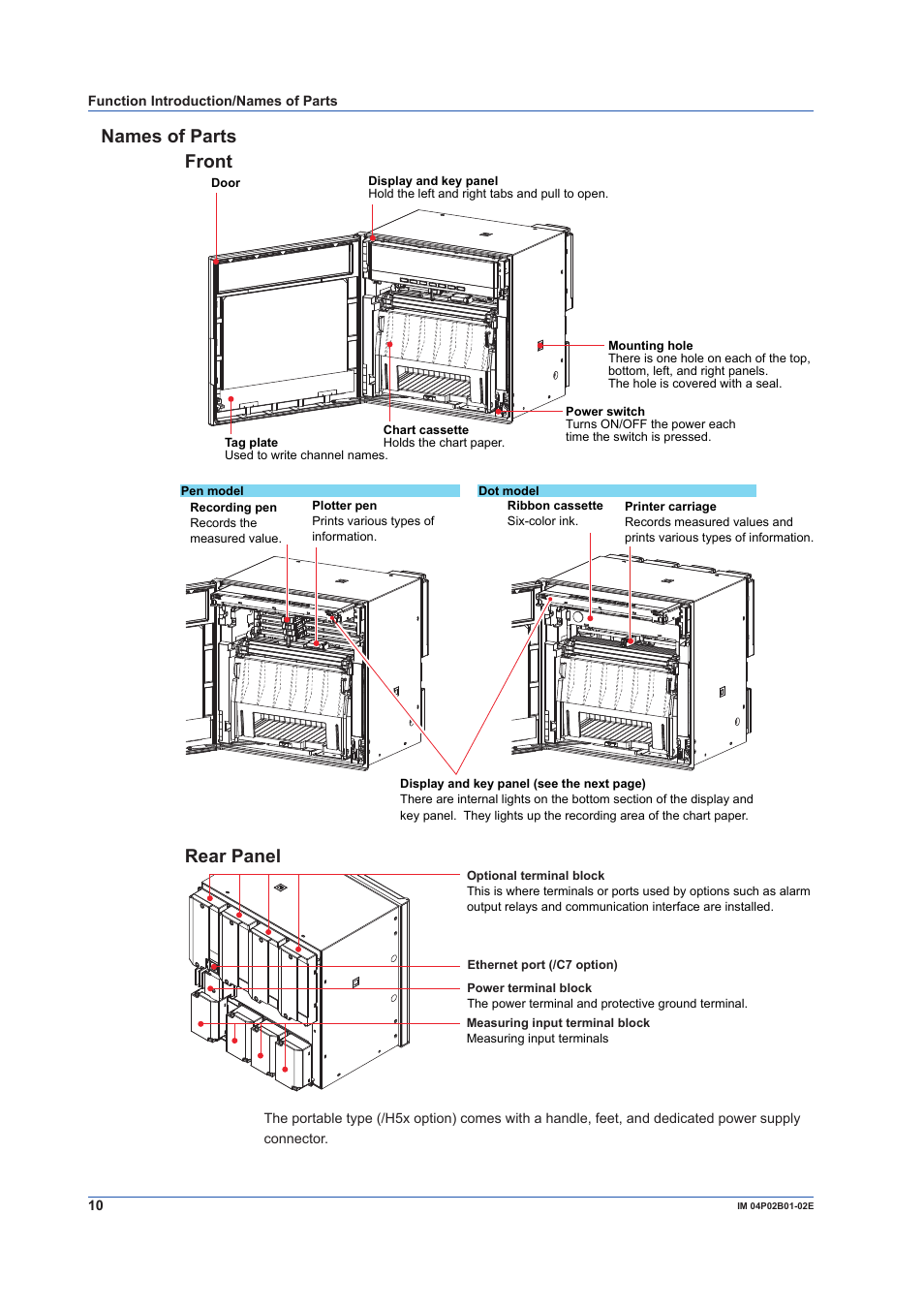 Names of parts, Names of parts front, Rear panel | Yokogawa µR20000 User Manual | Page 10 / 59