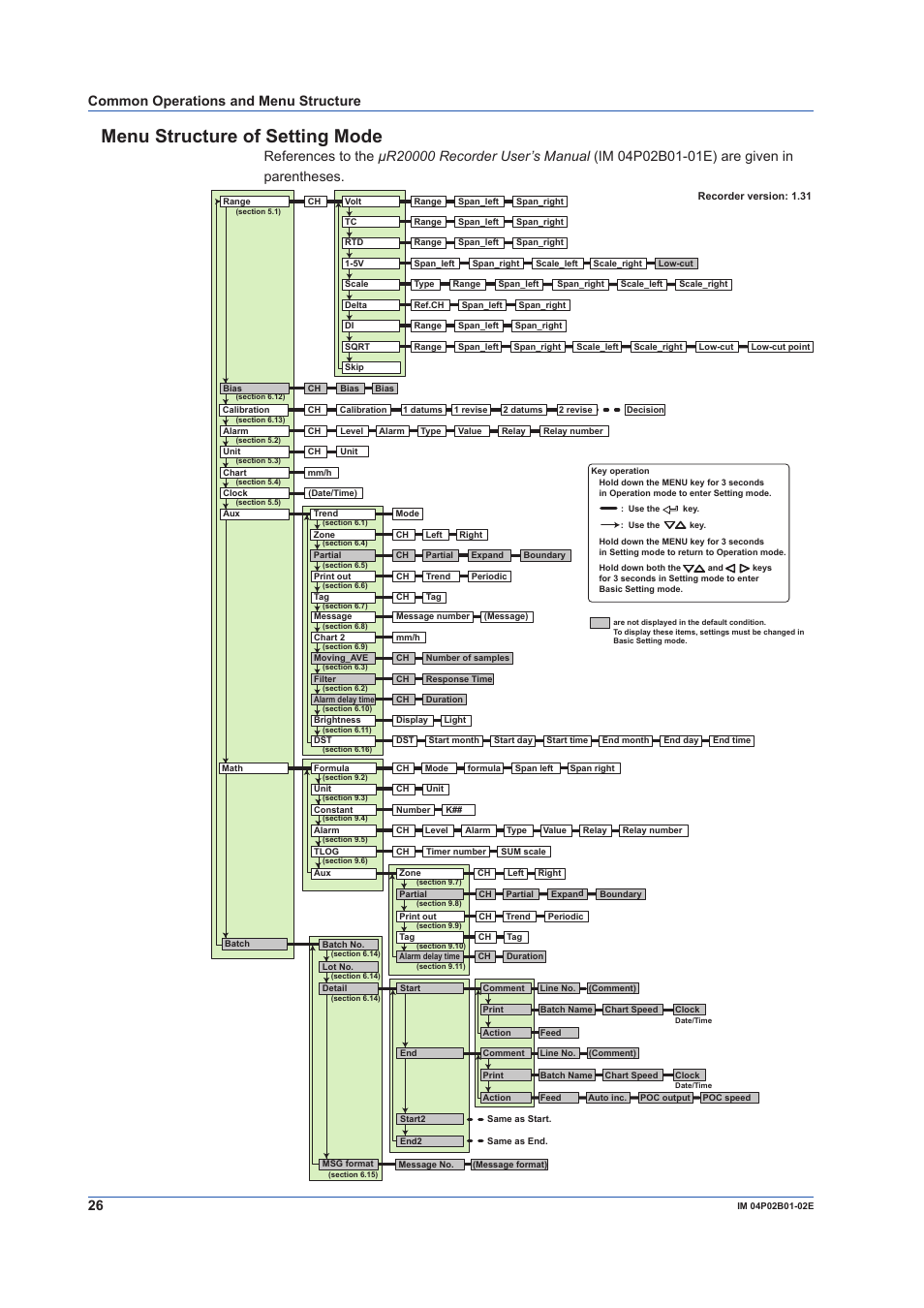 Menu structure of setting mode, Common operations and menu structure | Yokogawa µR20000 User Manual | Page 26 / 59