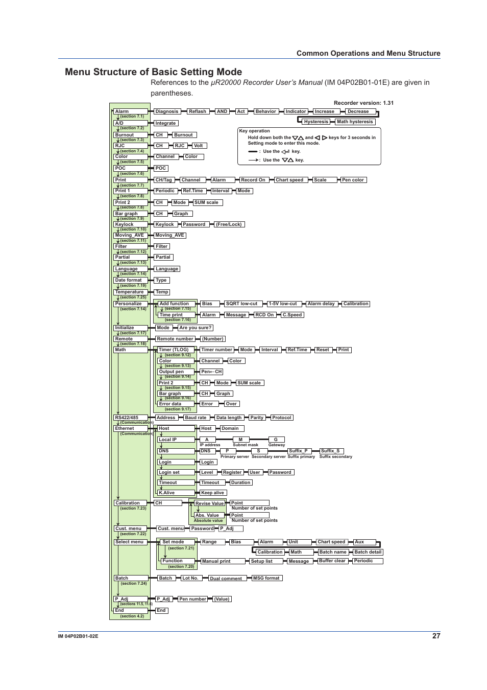 Menu structure of basic setting mode, Common operations and menu structure | Yokogawa µR20000 User Manual | Page 27 / 59