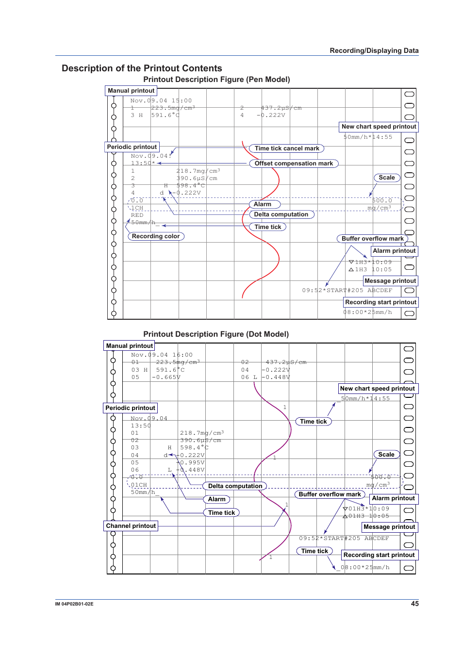 Description of the printout contents, Printout description figure (pen model), Printout description figure (dot model) | Yokogawa µR20000 User Manual | Page 45 / 59