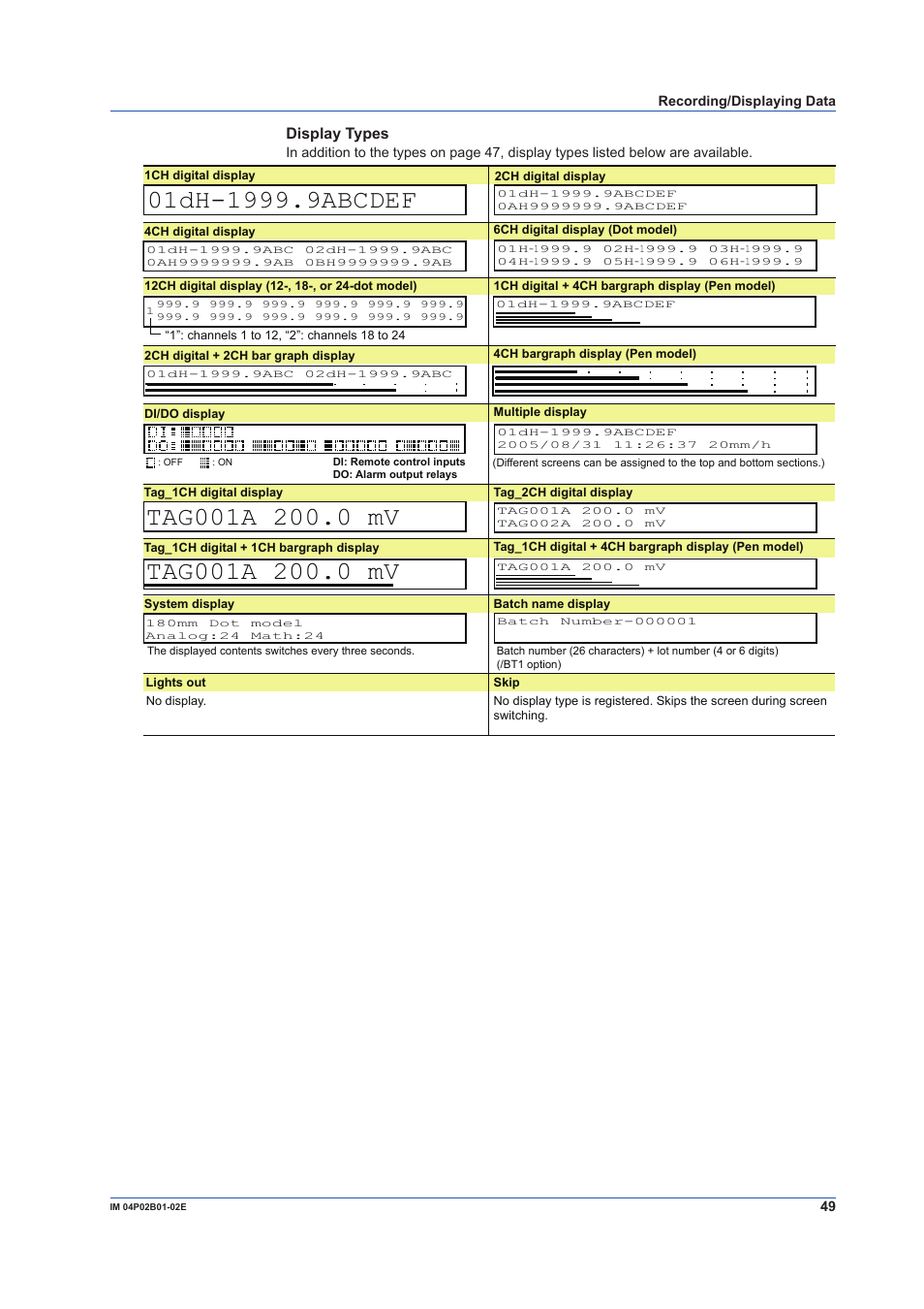 Display types | Yokogawa µR20000 User Manual | Page 49 / 59