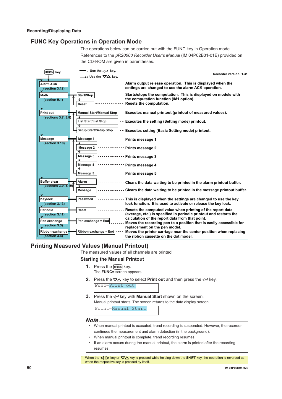 Func key operations in operation mode, Printing measured values (manual printout), Starting the manual printout 1 | Func=print out 3, Print=manual start | Yokogawa µR20000 User Manual | Page 50 / 59