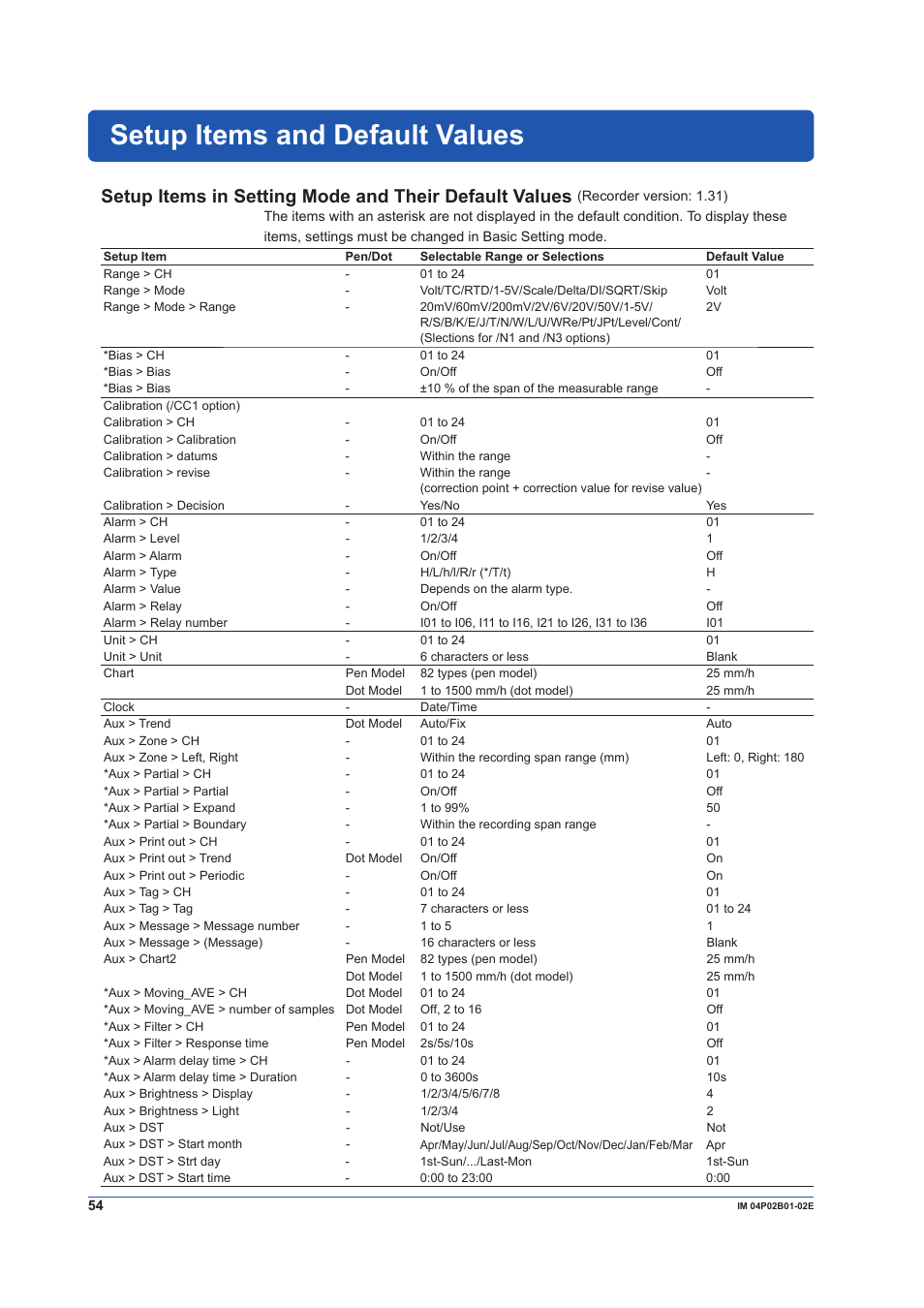 Setup items and default values | Yokogawa µR20000 User Manual | Page 54 / 59