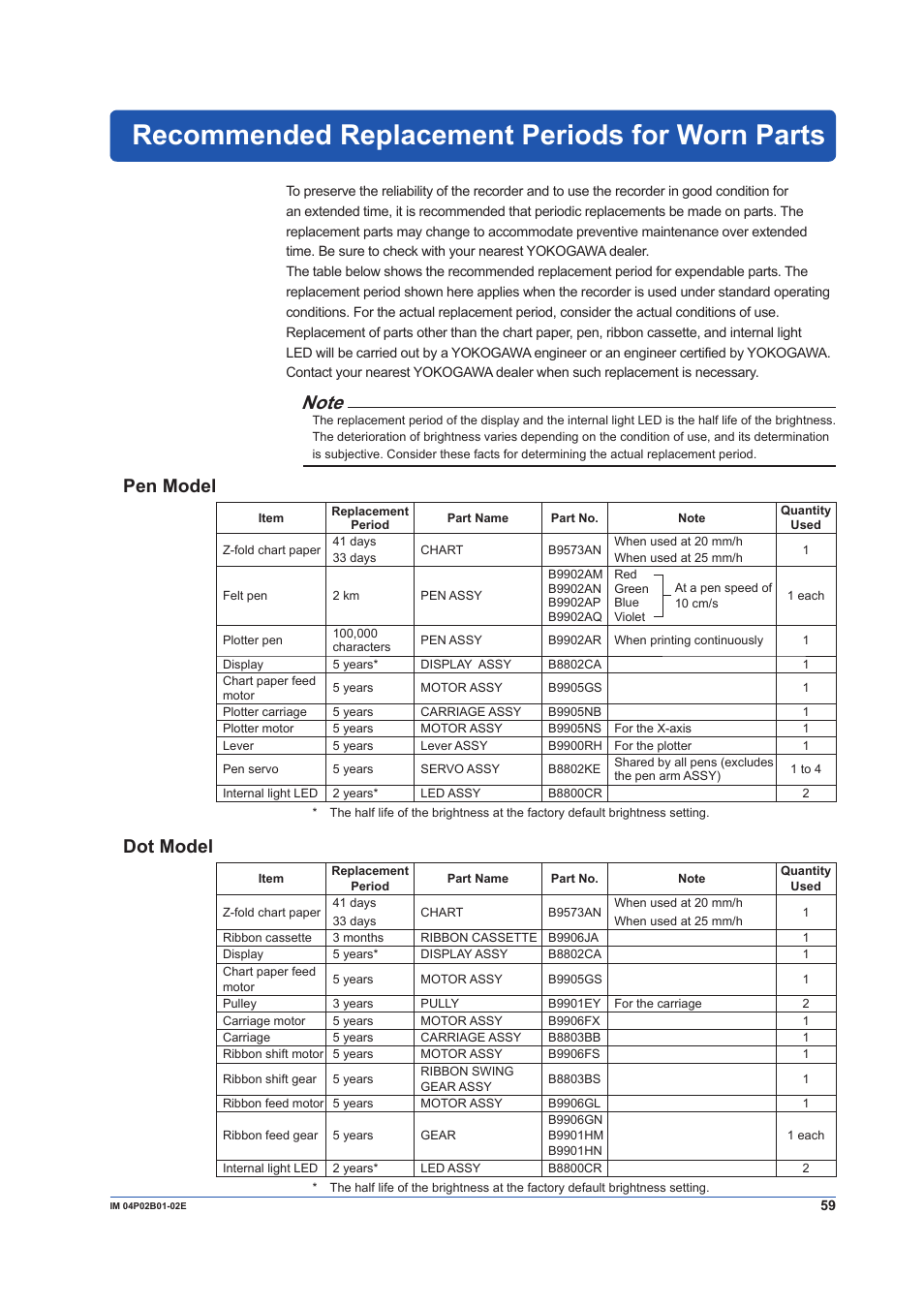 Recommended replacement periods for worn parts, Pen model, Dot model | Yokogawa µR20000 User Manual | Page 59 / 59