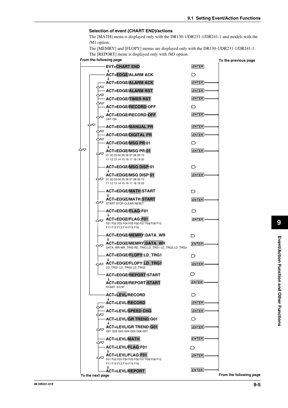 Yokogawa DR240 User Manual | Page 128 / 255