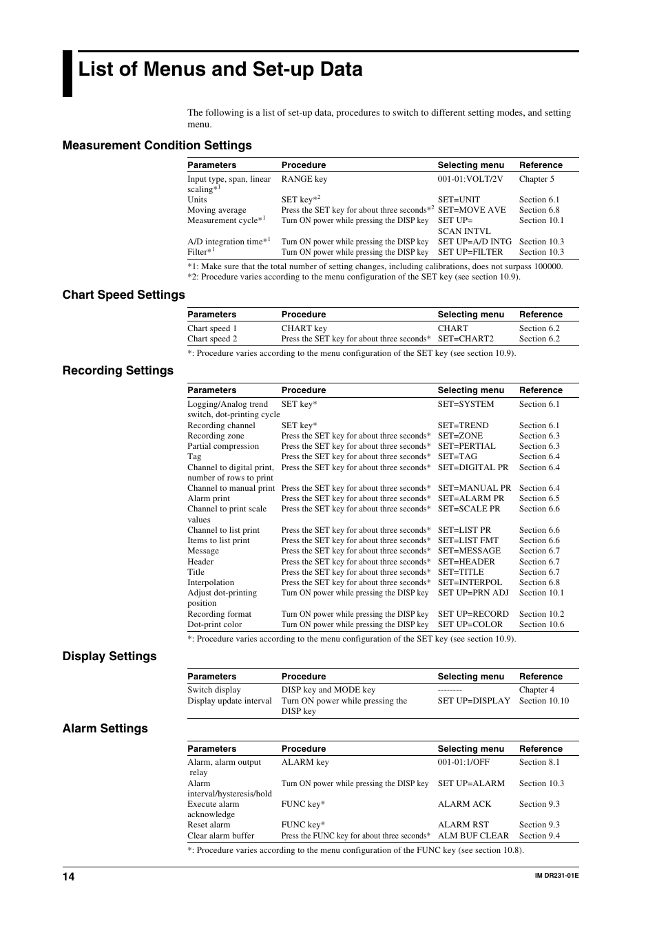 List of menus and set-up data, Measurement condition settings, Chart speed settings | Recording settings, Display settings, Alarm settings | Yokogawa DR240 User Manual | Page 15 / 255