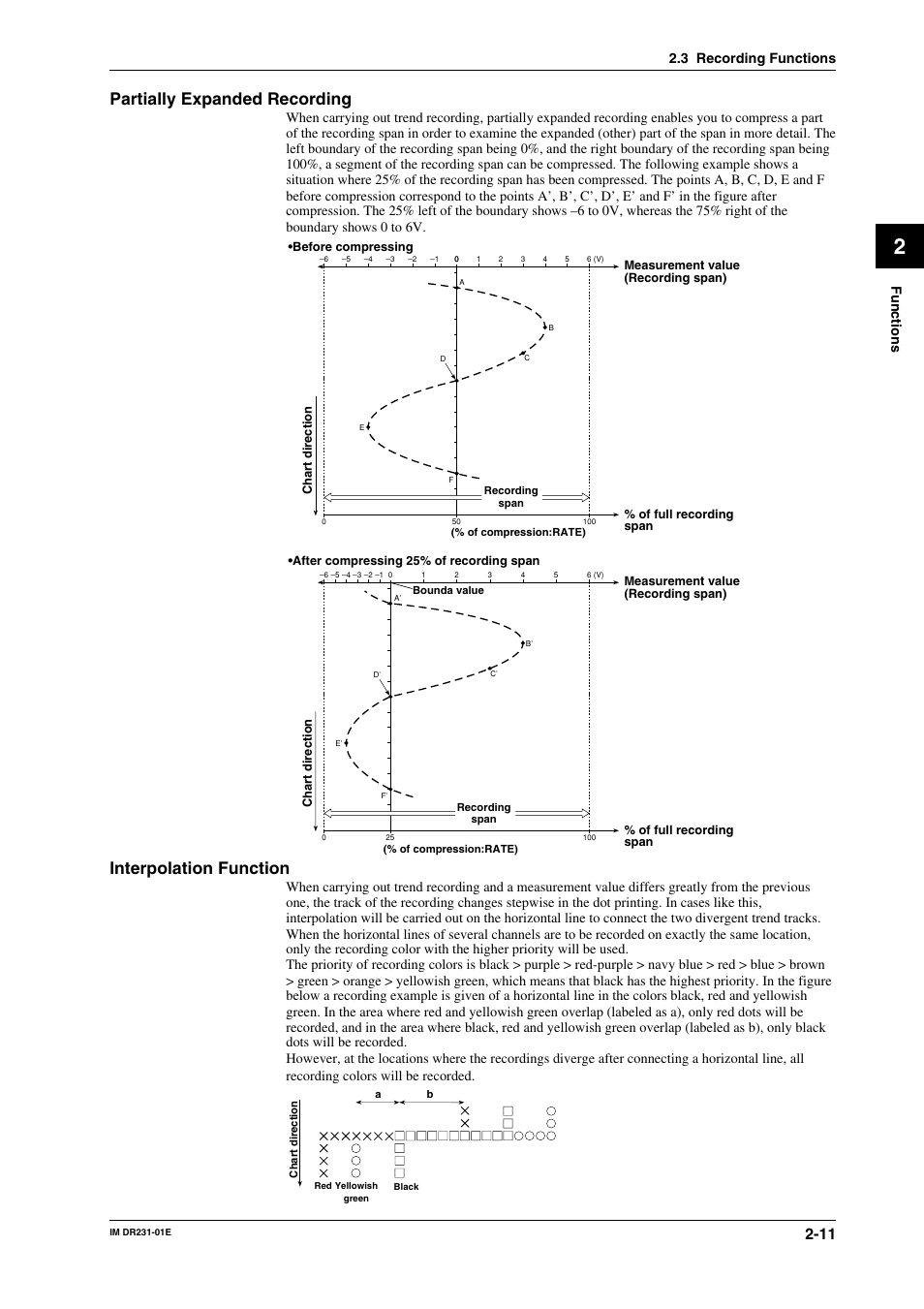 Partially expanded recording, Interpolation function, Functions | 3 recording functions | Yokogawa DR240 User Manual | Page 32 / 255