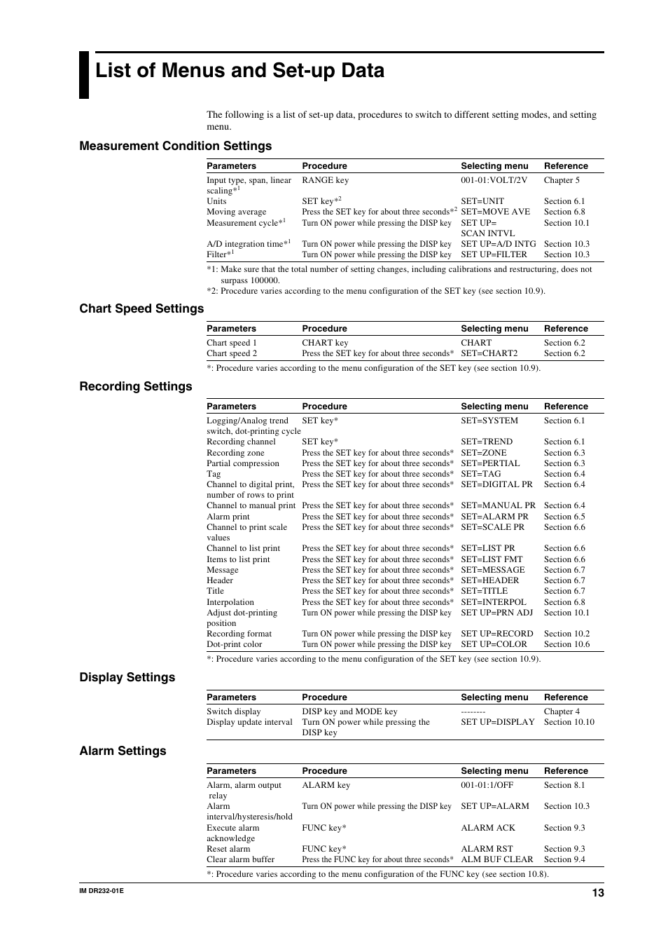 List of menus and set-up data, Measurement condition settings, Chart speed settings | Recording settings, Display settings, Alarm settings | Yokogawa DR240 User Manual | Page 14 / 293