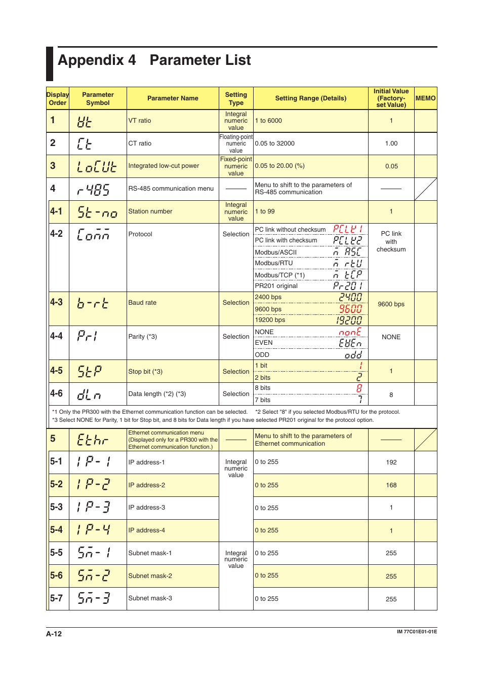 Appendix 4 parameter list, Parameter list | Yokogawa PR300 Power and Energy Meter User Manual | Page 69 / 76