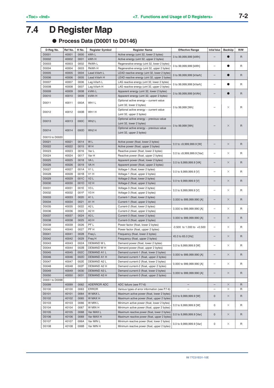 4 d register map, D register map -2, Toc> <ind> <7. functions and usage of d registers | Yokogawa PR300 Power and Energy Meter User Manual | Page 111 / 141