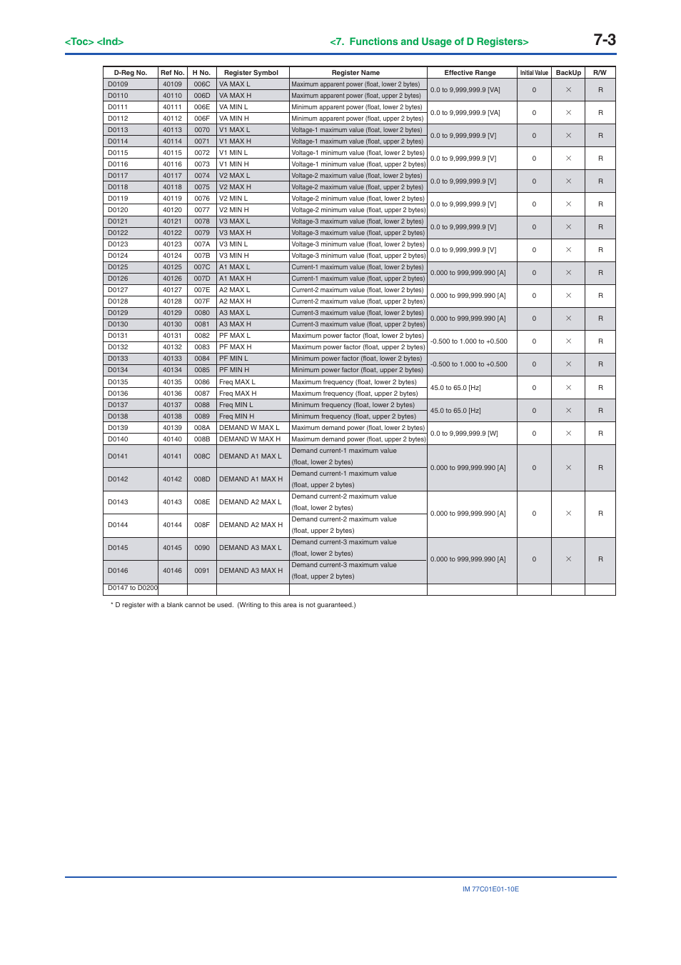 Toc> <ind> <7. functions and usage of d registers | Yokogawa PR300 Power and Energy Meter User Manual | Page 112 / 141