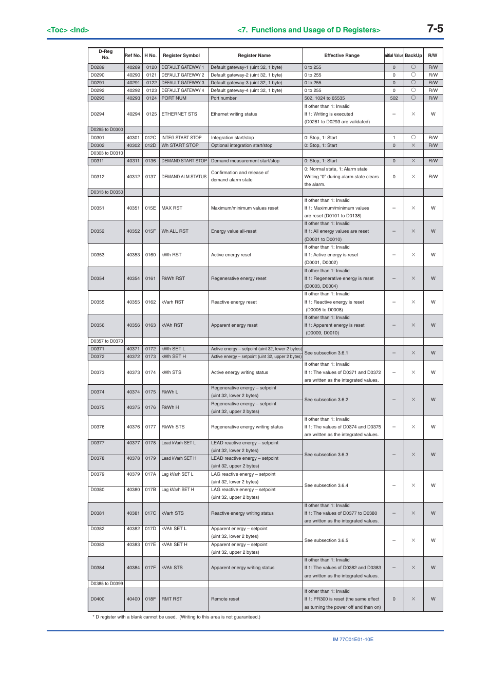 Toc> <ind> <7. functions and usage of d registers | Yokogawa PR300 Power and Energy Meter User Manual | Page 114 / 141